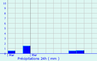 Graphique des précipitations prvues pour Plaudren