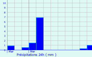 Graphique des précipitations prvues pour Sennevires