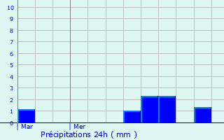 Graphique des précipitations prvues pour Fay-de-Bretagne