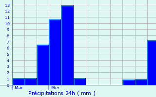 Graphique des précipitations prvues pour Saint-Laurent-de-Vaux