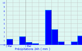 Graphique des précipitations prvues pour Dsertines