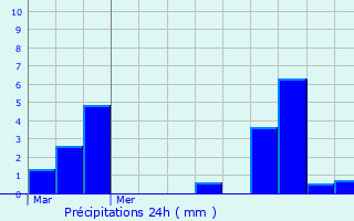 Graphique des précipitations prvues pour Chavanac