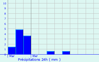 Graphique des précipitations prvues pour Cannectancourt