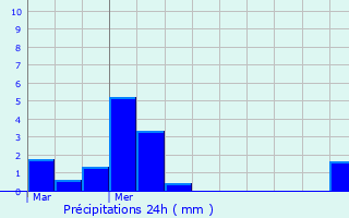 Graphique des précipitations prvues pour Bon