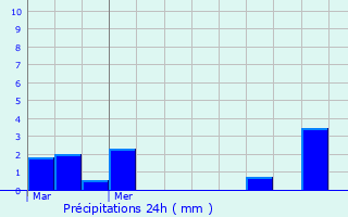 Graphique des précipitations prvues pour Monpazier