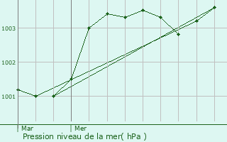 Graphe de la pression atmosphrique prvue pour Saint-Aubin-Fosse-Louvain