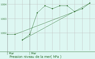 Graphe de la pression atmosphrique prvue pour Le Ribay