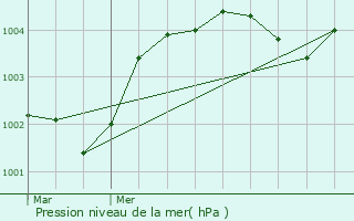 Graphe de la pression atmosphrique prvue pour Fresnay-le-Samson