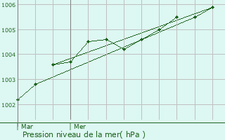 Graphe de la pression atmosphrique prvue pour Zuydcoote
