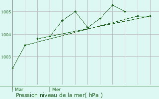 Graphe de la pression atmosphrique prvue pour Maroeuil