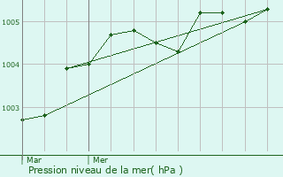 Graphe de la pression atmosphrique prvue pour Lille