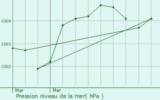 Graphe de la pression atmosphrique prvue pour Trmont