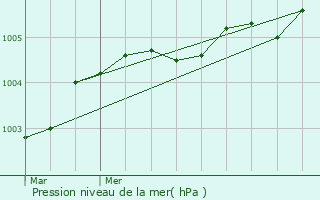 Graphe de la pression atmosphrique prvue pour Estaimpuis