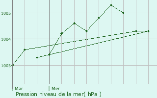 Graphe de la pression atmosphrique prvue pour Conty