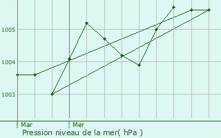 Graphe de la pression atmosphrique prvue pour Woluw-Saint-Pierre