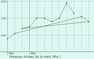 Graphe de la pression atmosphrique prvue pour Audigny