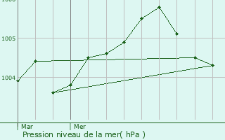 Graphe de la pression atmosphrique prvue pour Senlisse