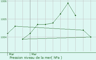 Graphe de la pression atmosphrique prvue pour Orly