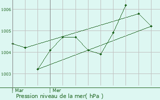 Graphe de la pression atmosphrique prvue pour Modave