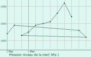 Graphe de la pression atmosphrique prvue pour Saint-Germain-Laxis