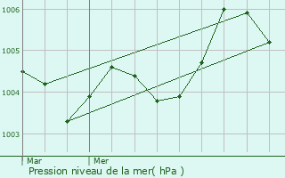 Graphe de la pression atmosphrique prvue pour Esneux