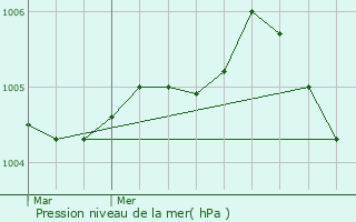 Graphe de la pression atmosphrique prvue pour Houdilcourt
