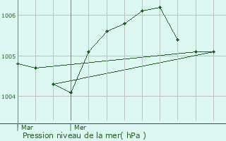 Graphe de la pression atmosphrique prvue pour Saint-Aignan