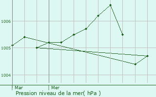 Graphe de la pression atmosphrique prvue pour Villevallier