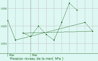 Graphe de la pression atmosphrique prvue pour Hannogne-Saint-Martin