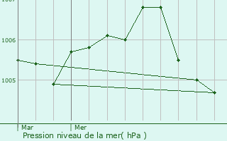 Graphe de la pression atmosphrique prvue pour Sainte-Magnance