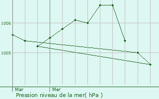 Graphe de la pression atmosphrique prvue pour Vault-de-Lugny