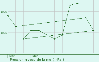 Graphe de la pression atmosphrique prvue pour Perl