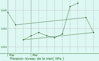 Graphe de la pression atmosphrique prvue pour Elvange-ls-Beckerich