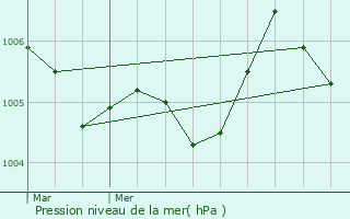 Graphe de la pression atmosphrique prvue pour Troisvierges