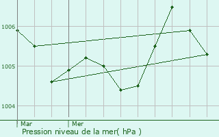 Graphe de la pression atmosphrique prvue pour Cinqfontaines