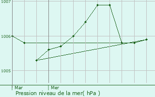 Graphe de la pression atmosphrique prvue pour Blet