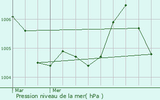 Graphe de la pression atmosphrique prvue pour Bettendorf