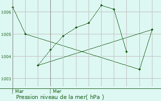 Graphe de la pression atmosphrique prvue pour Aigle