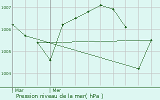 Graphe de la pression atmosphrique prvue pour Talencieux