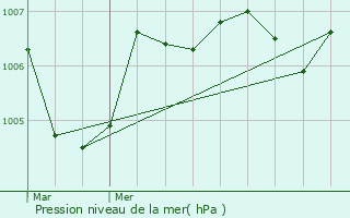 Graphe de la pression atmosphrique prvue pour Calella