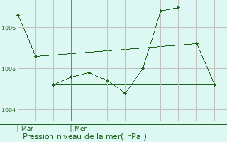 Graphe de la pression atmosphrique prvue pour Maison Peffer