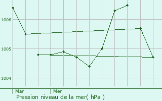 Graphe de la pression atmosphrique prvue pour Neumhle