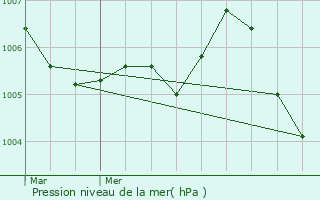 Graphe de la pression atmosphrique prvue pour Essey-ls-Nancy