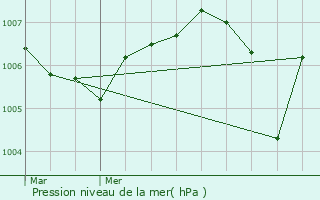 Graphe de la pression atmosphrique prvue pour Saint-Laurent-de-Vaux