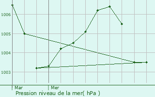 Graphe de la pression atmosphrique prvue pour Colmar