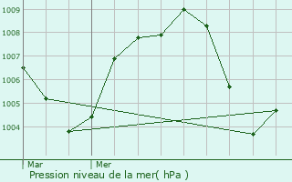 Graphe de la pression atmosphrique prvue pour Cehegn