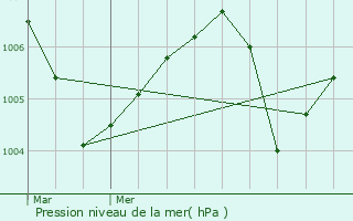 Graphe de la pression atmosphrique prvue pour Marnaz