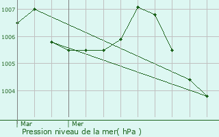 Graphe de la pression atmosphrique prvue pour Montot