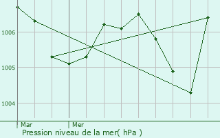Graphe de la pression atmosphrique prvue pour Saint-Alban-des-Hurtires