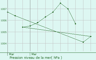 Graphe de la pression atmosphrique prvue pour Royer